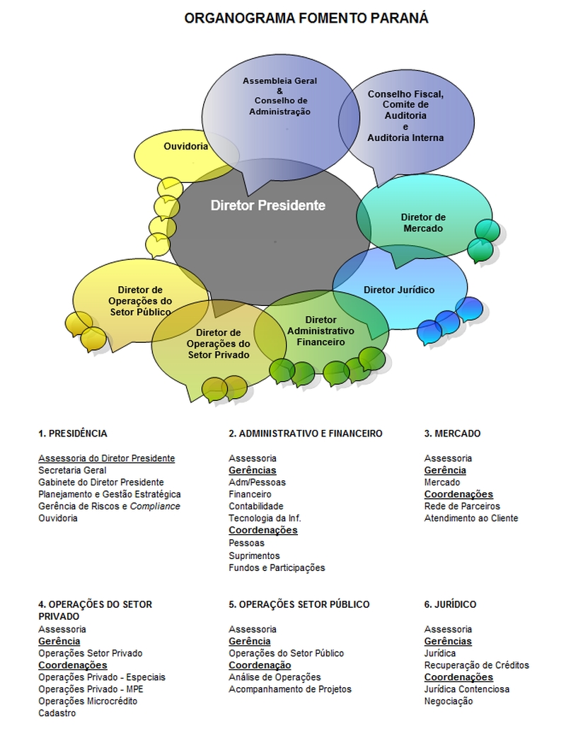 Estrutura Organizacional da Fomento Paraná
