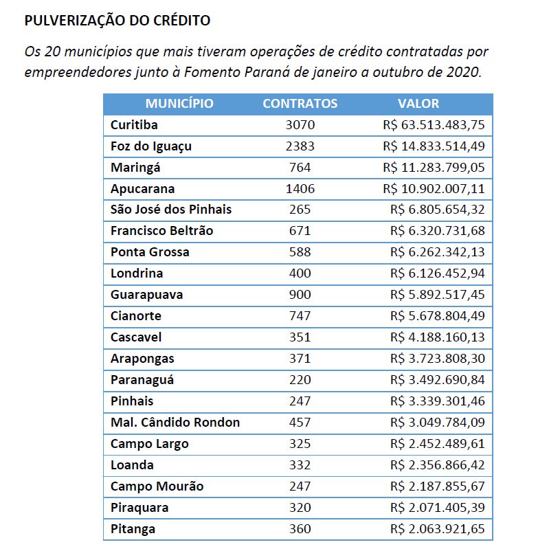 Os 20 municípios que mais tiveram operações de crédito contratadas por empreendedores junto à Fomento Paraná de janeiro a outubro de 2020.