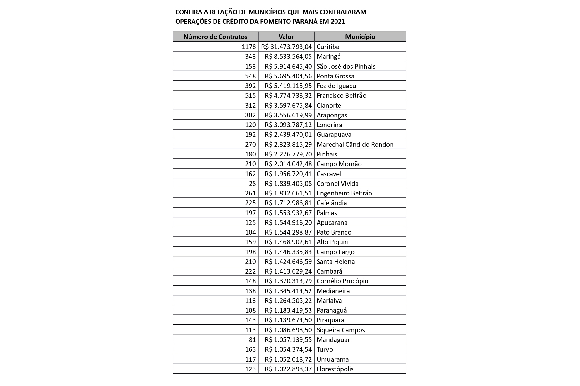 Tabela de municípios com melhor desempenho