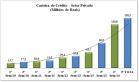 Evolução da carteira de crédito do Setor Privado ao longo dos últimos anos.