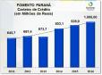 A carteira de crédito da Fomento Paraná atingiu a marca de R$ 1 bilhão ao fim do primeiro semestre de 2016. O valor representa recursos que estão hoje em mãos de empreendedores paranaenses, ou de municípios, para obras e compra de máquinas, equipamentos, insumos e outros itens.