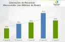 Evolução do microcrédito de 2015 a 2017