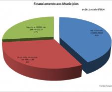 Obras de mobilidade e benfeitorias urbanas são o principal objeto dos pedidos de financiamento dos municípios de qualquer porte. Recursos beneficiam todas as regiões do estado