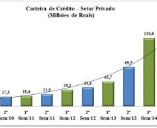 Evolução da carteira de crédito do Setor Privado ao longo dos últimos anos.