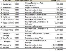 Prefeitos foram recebidos para assinatura dos contratos que envolvem obras como pavimentação e recapeamento de vias urbanas, aquisição de ônibus escolares e de equipamentos rodoviários