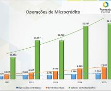 A Fomento Paraná, instituição financeira de desenvolvimento do Governo do Paraná, foi a vencedora da 10ª edição do “Prêmio Citi Melhores Microempreendimentos” (www.pcmm.com.br) na categoria Gestão Inovadora para Instituições de Microfinanças. 