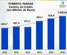 A carteira de crédito da Fomento Paraná atingiu a marca de R$ 1 bilhão ao fim do primeiro semestre de 2016. O valor representa recursos que estão hoje em mãos de empreendedores paranaenses, ou de municípios, para obras e compra de máquinas, equipamentos, insumos e outros itens.