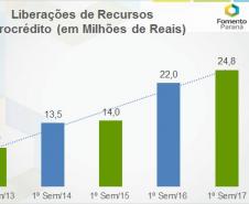 Comparativo do microcrédito nos primeiros semestres de 2013 a 2017