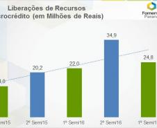 Evolução do microcrédito de 2015 a 2017