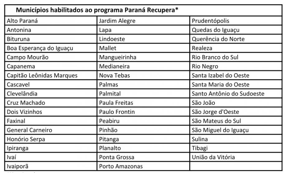 Linha de crédito emergencial Paraná Recupera já tem 50 municípios habilitados