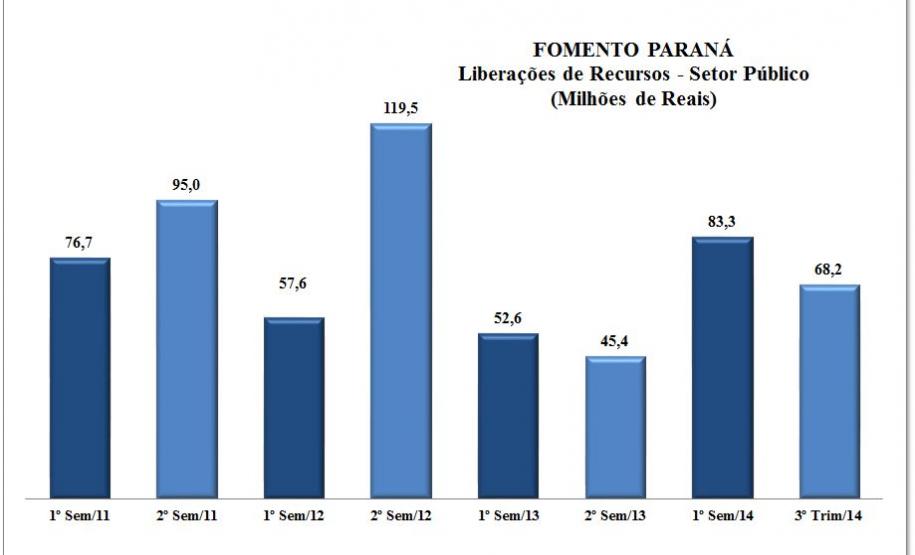 Liberações de recursos da Fomento Paraná para financiamento de obras equipamentos para os municípios paranaenses.