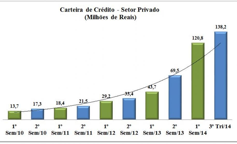 Fomento Paraná fecha 2014 com R$ 1,2 bilhão em financiamentos Evolução da carteira de crédito do Setor Privado ao longo dos últimos anos.