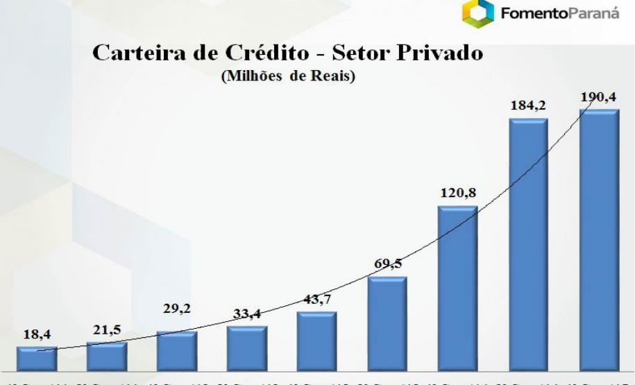 A carteira de crédito total da Fomento Paraná teve um crescimento de 18,2%, em um ano, passando de R$ 727,7 milhões, registrados em junho de 2014, para R$ 860 milhões em junho de 2015.