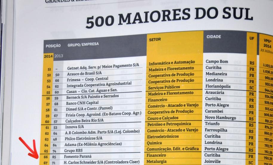 Instituição financeira do Governo do Estado tem a 66ª posição entre os estados do sul, a 30ª posição entre as empresas paranaenses e o primeiro lugar no setor financeiro no estado, de acordo com o Valor Ponderado de Grandeza (VPG), um indicador exclusivo criado pela revista Amanhã em parceria com a consultoria PwC.