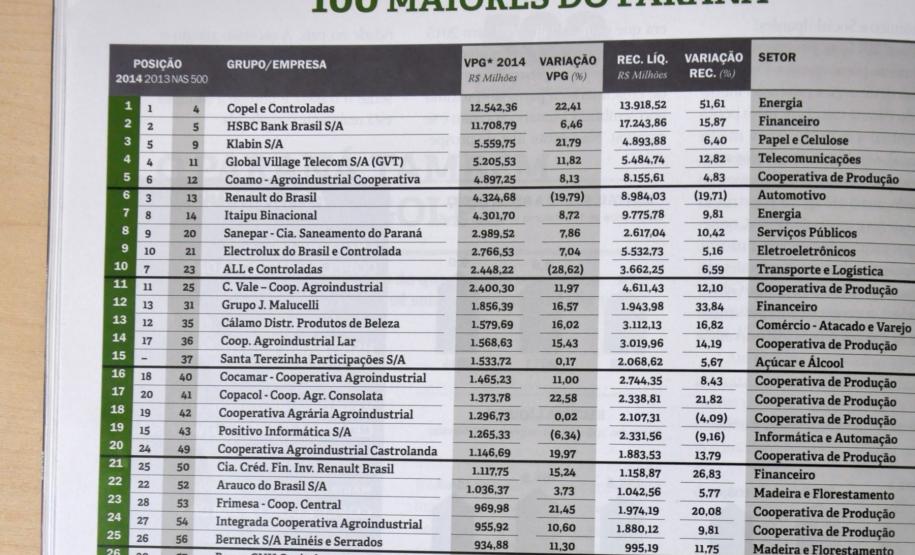Instituição financeira do Governo do Estado tem a 66ª posição entre os estados do sul, a 30ª posição entre as empresas paranaenses e o primeiro lugar no setor financeiro no estado, de acordo com o Valor Ponderado de Grandeza (VPG), um indicador exclusivo criado pela revista Amanhã em parceria com a consultoria PwC.