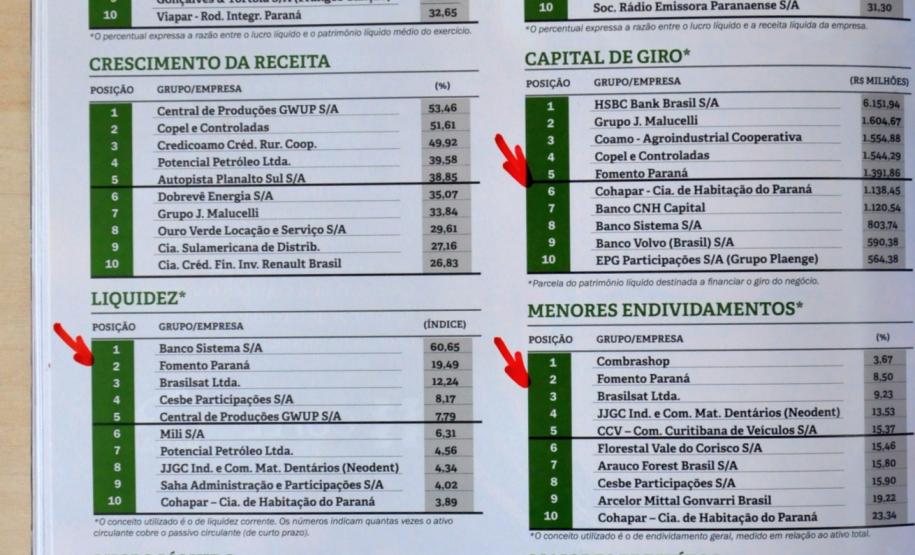 Instituição financeira do Governo do Estado tem a 66ª posição entre os estados do sul, a 30ª posição entre as empresas paranaenses e o primeiro lugar no setor financeiro no estado, de acordo com o Valor Ponderado de Grandeza (VPG), um indicador exclusivo criado pela revista Amanhã em parceria com a consultoria PwC.