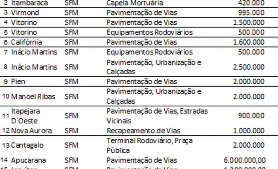 Prefeitos foram recebidos para assinatura dos contratos que envolvem obras como pavimentação e recapeamento de vias urbanas, aquisição de ônibus escolares e de equipamentos rodoviários