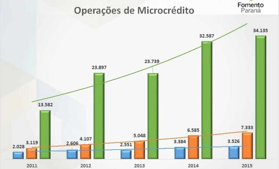 A Fomento Paraná, instituição financeira de desenvolvimento do Governo do Paraná, foi a vencedora da 10ª edição do “Prêmio Citi Melhores Microempreendimentos” (www.pcmm.com.br) na categoria Gestão Inovadora para Instituições de Microfinanças.