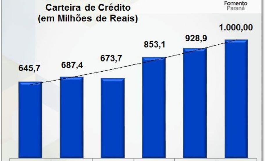 Carteira de crédito da Fomento Paraná atinge a marca de R$ 1 bilhão A carteira de crédito da Fomento Paraná atingiu a marca de R$ 1 bilhão ao fim do primeiro semestre de 2016. O valor representa recursos que estão hoje em mãos de empreendedores paranaenses, ou de municípios, para obras e compra de máquinas, equipamentos, insumos e outros itens.