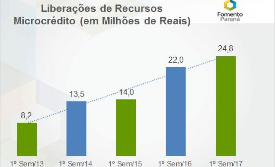 Comparativo do microcrédito nos primeiros semestres de 2013 a 2017