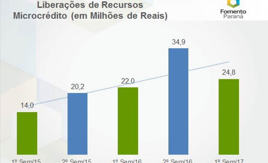 Evolução do microcrédito de 2015 a 2017